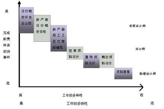 岗位设计
