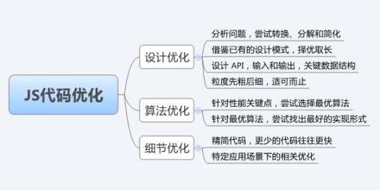 代码优化