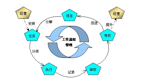 S型闭环管理