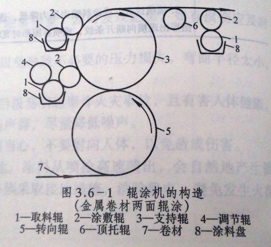 辊涂机