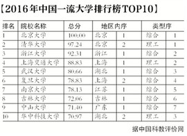 2016年中国一流大学排行榜