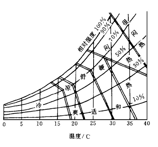 干球温度