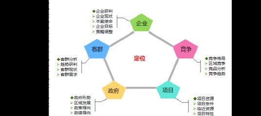项目定位