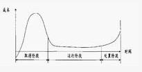 生命周期成本法