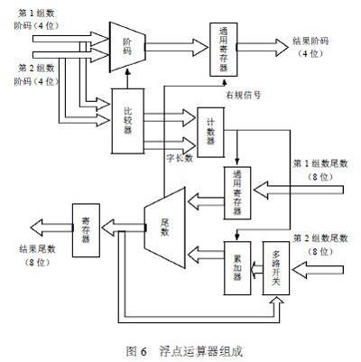 浮点处理单元