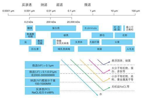 膜过滤技术