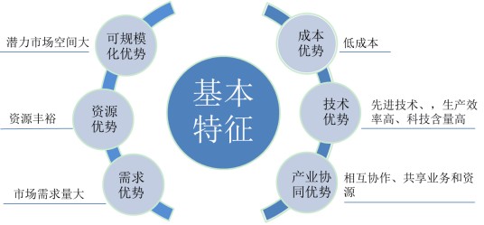 潜力产业