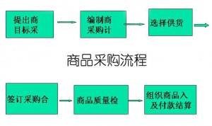 商品采购