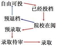 未投档