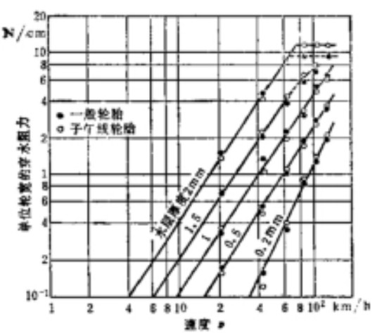 轮胎穿水阻力