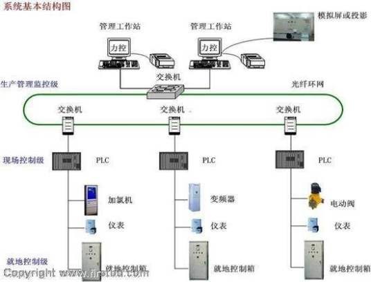 控制系统类型