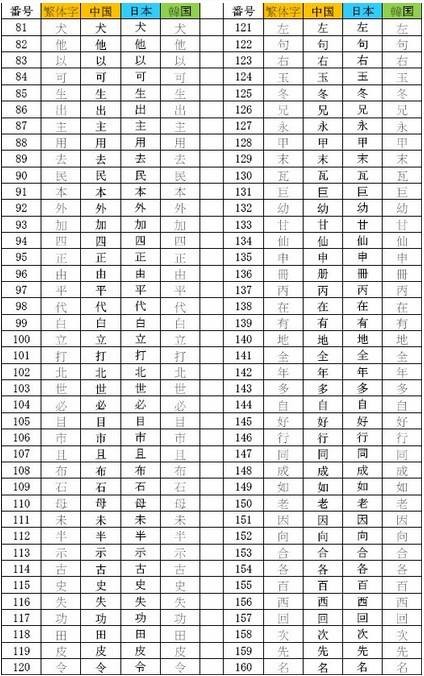 中日韩共同常用八百汉字表