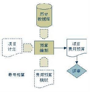 费用管理