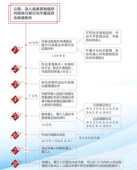 行政复议法实施条例