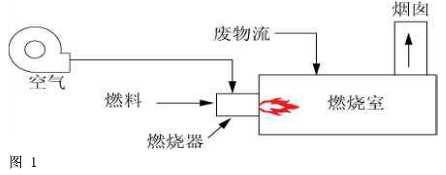 PCC焚烧炉