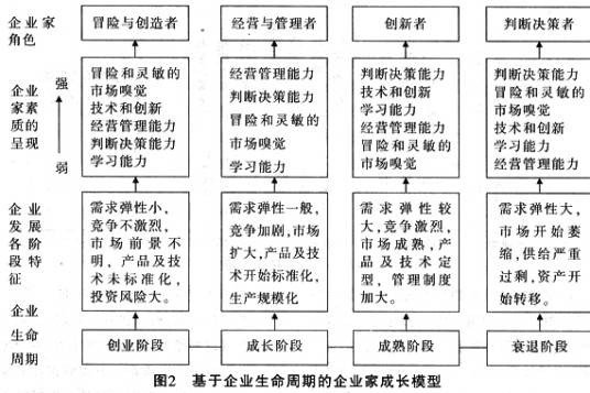 企业家理论