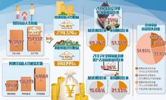 中国家庭财富调查报告(2018)
