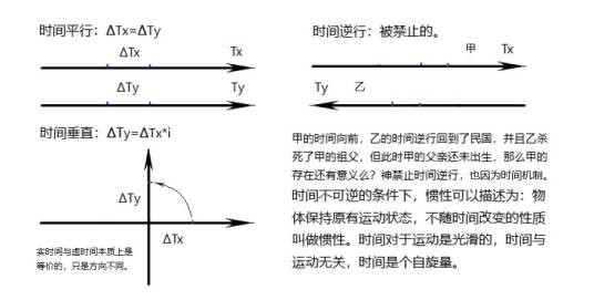 虚时间