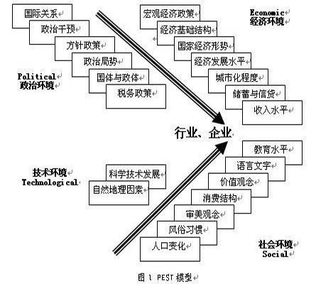 计量经济模型