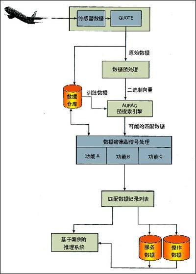 故障诊断算法