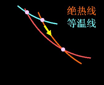 热力学函数