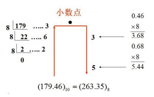 八进制记数法