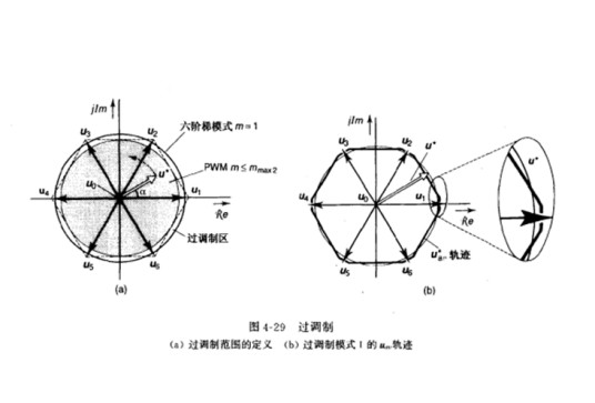 过调制