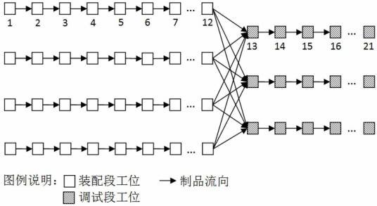 生产线布局优化设计方法