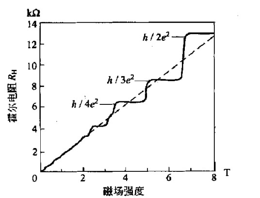 整数量子霍尔效应