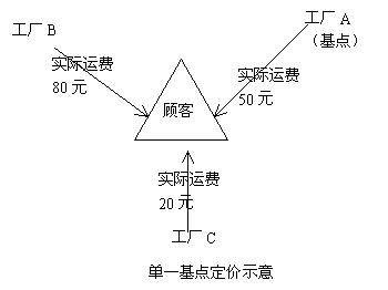 基点定价