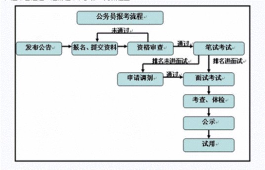 2014年国家公务员考试报考流程