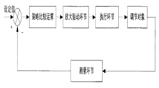 间隙控制