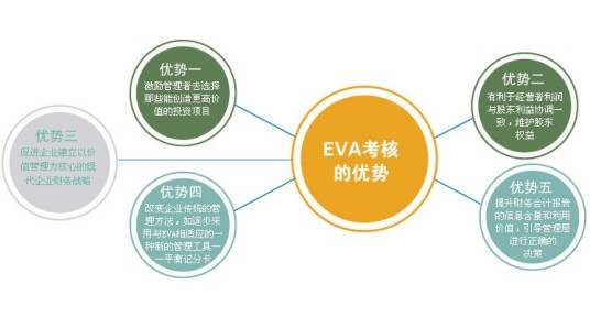 EVA指标