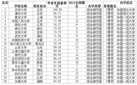 中国大学政要校友榜