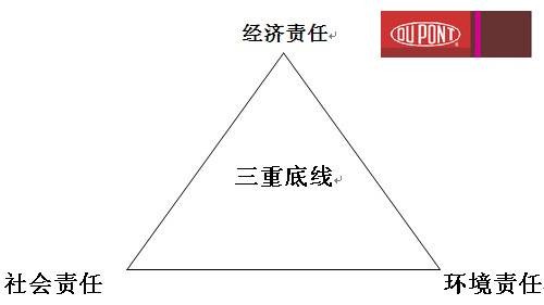 三重底线