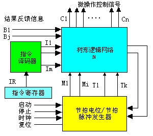 硬布线控制器