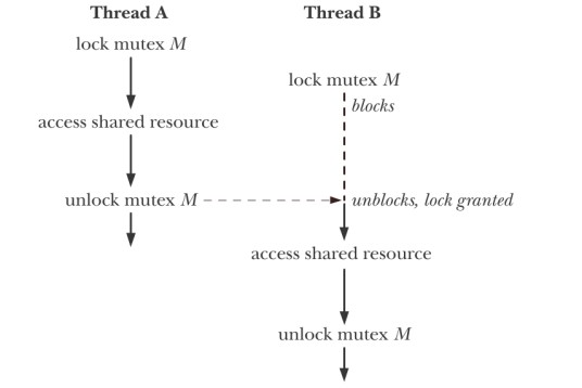 linux多线程设计