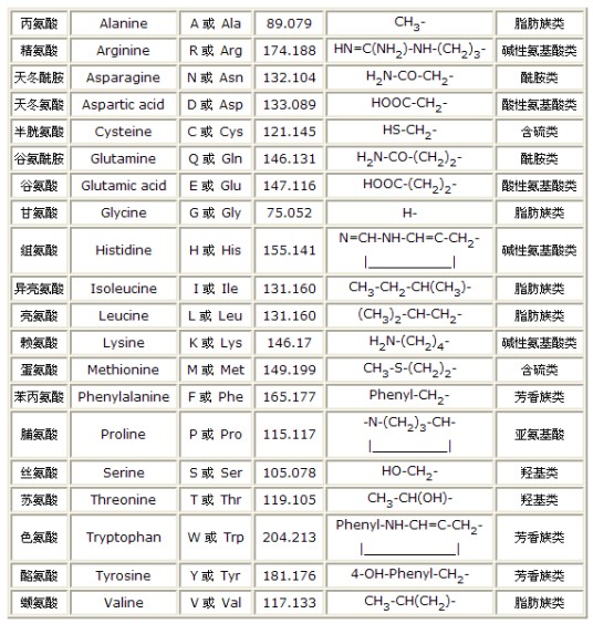 氨基酸评分