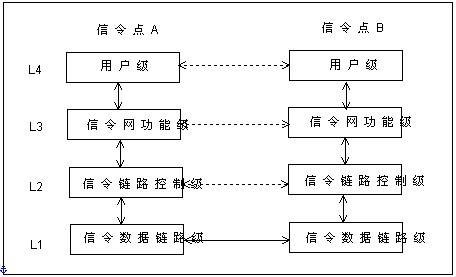 信令系统（通信）