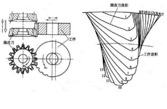 插齿加工