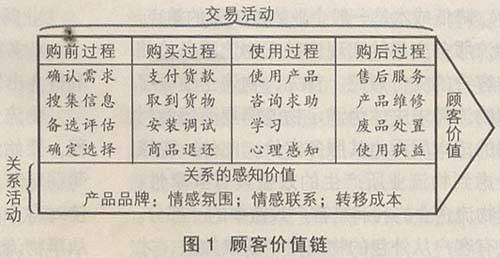 顾客价值链