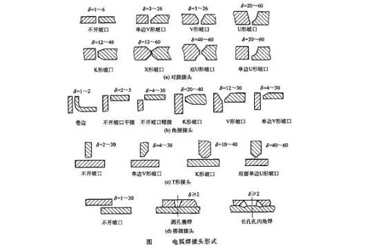接头形式