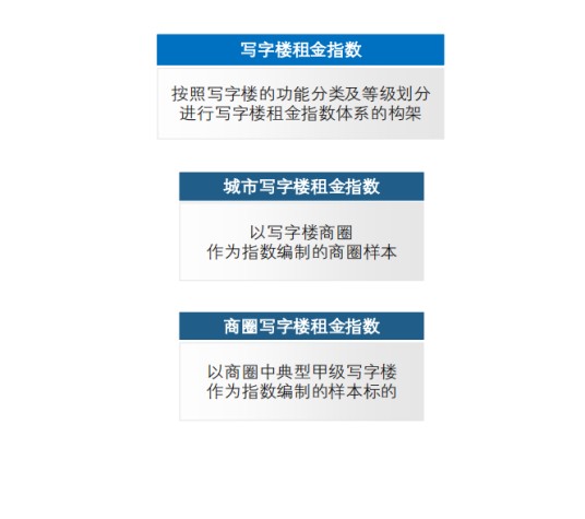 中国写字楼租金指数