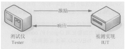 一致性测试
