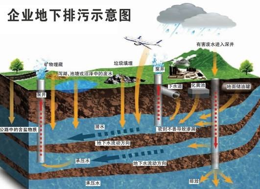 山东潍坊地下深井排污事件