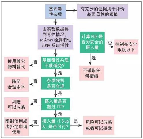 毒性学关注阈值