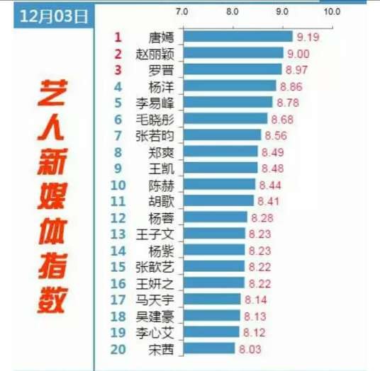艺人新媒体指数