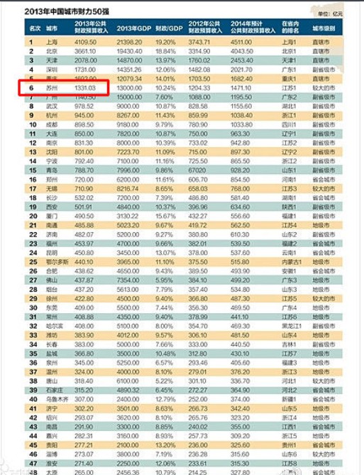 2013年中国城市财力50强