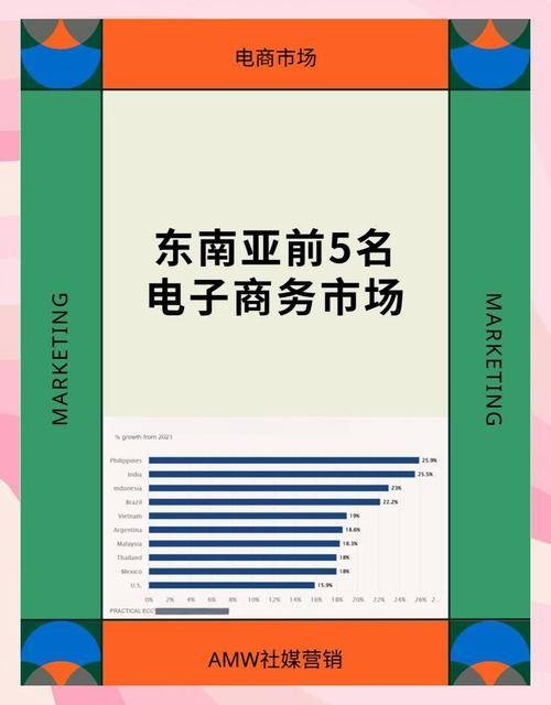 东南亚电商市场