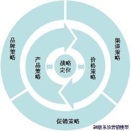系统营销策划